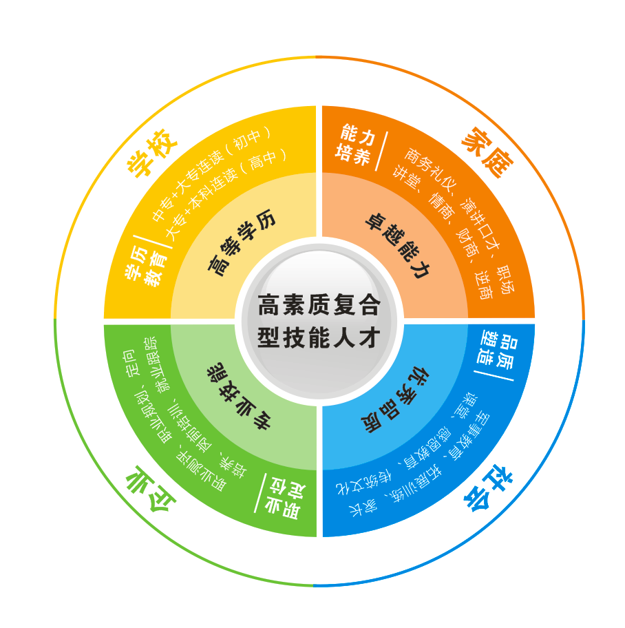 新乡文理中专采用AACPM高素质人才培养模式